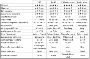 vergelijkingstabel polyamide